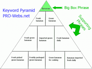 Keyword Pyramid